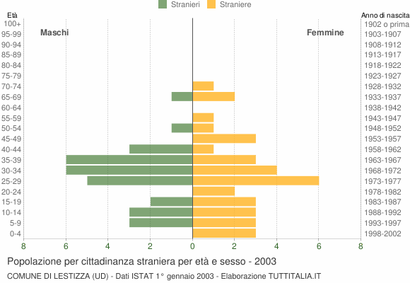 Grafico cittadini stranieri - Lestizza 2003