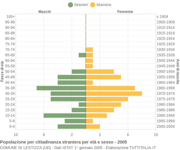 Grafico cittadini stranieri - Lestizza 2005