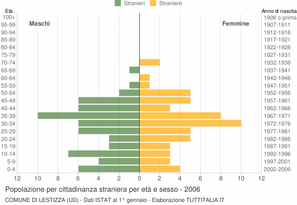 Grafico cittadini stranieri - Lestizza 2006
