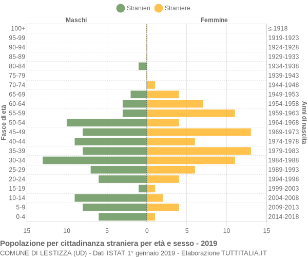 Grafico cittadini stranieri - Lestizza 2019