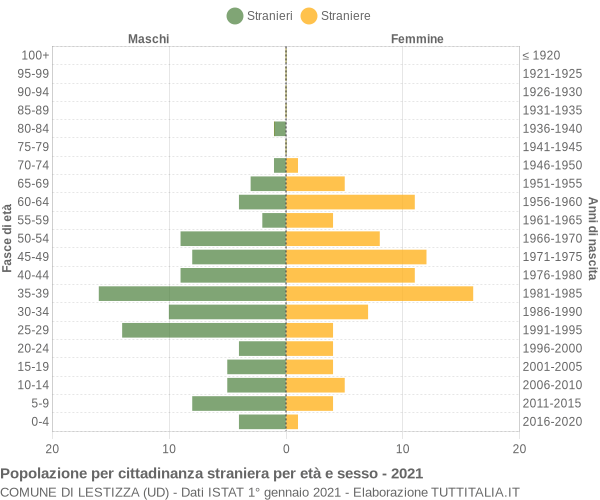 Grafico cittadini stranieri - Lestizza 2021