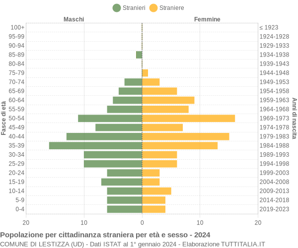 Grafico cittadini stranieri - Lestizza 2024