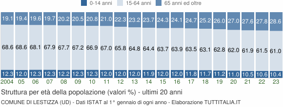 Grafico struttura della popolazione Comune di Lestizza (UD)
