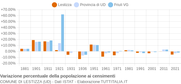 Grafico variazione percentuale della popolazione Comune di Lestizza (UD)