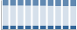 Grafico struttura della popolazione Comune di Lestizza (UD)