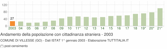 Grafico andamento popolazione stranieri Comune di Villesse (GO)