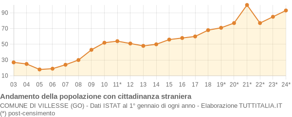 Andamento popolazione stranieri Comune di Villesse (GO)