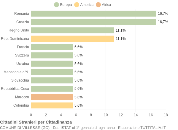 Grafico cittadinanza stranieri - Villesse 2005