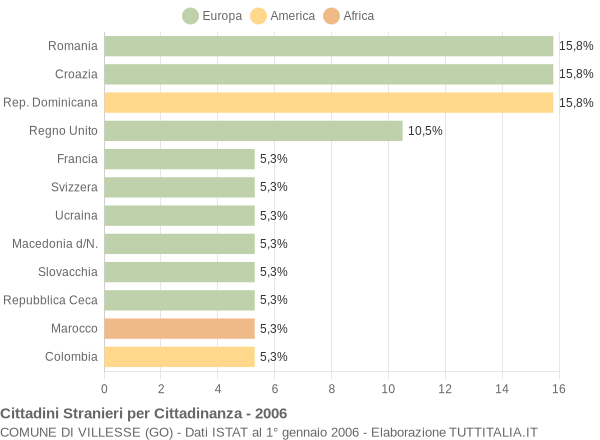 Grafico cittadinanza stranieri - Villesse 2006