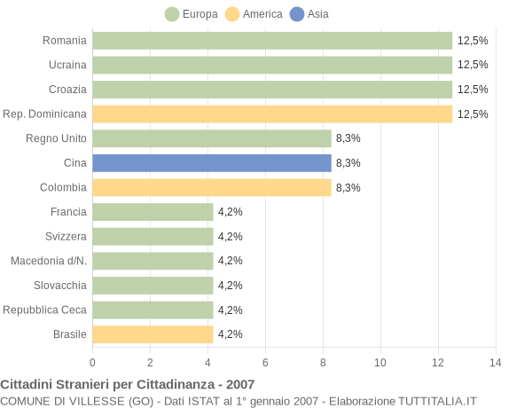 Grafico cittadinanza stranieri - Villesse 2007