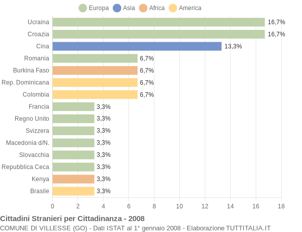 Grafico cittadinanza stranieri - Villesse 2008