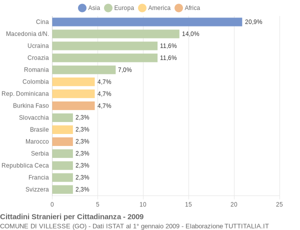 Grafico cittadinanza stranieri - Villesse 2009