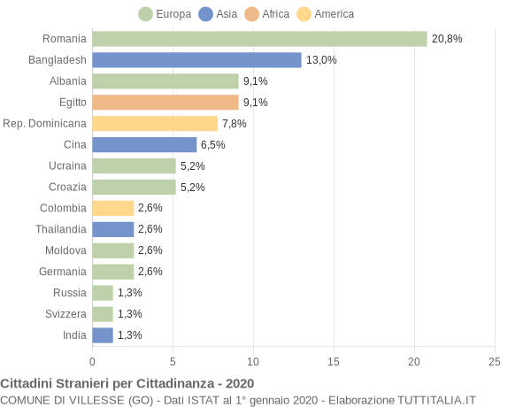 Grafico cittadinanza stranieri - Villesse 2020