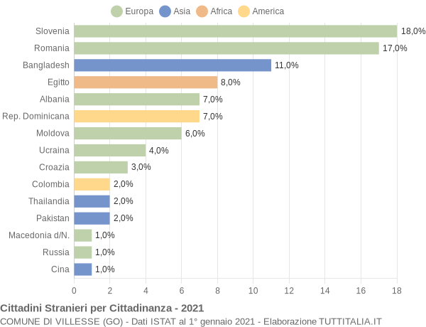 Grafico cittadinanza stranieri - Villesse 2021