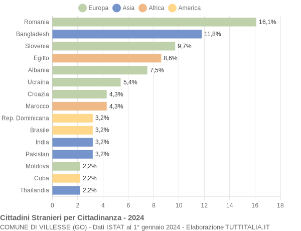 Grafico cittadinanza stranieri - Villesse 2024