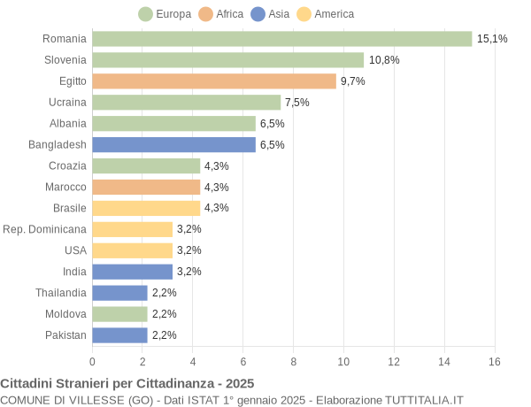 Grafico cittadinanza stranieri - Villesse 2025