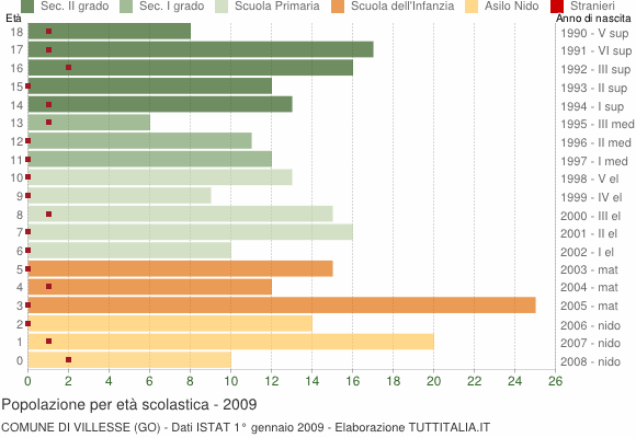Grafico Popolazione in età scolastica - Villesse 2009
