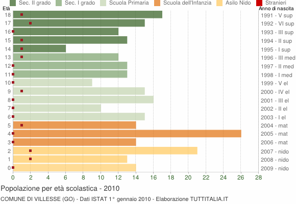 Grafico Popolazione in età scolastica - Villesse 2010
