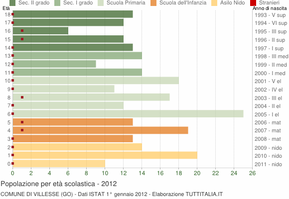 Grafico Popolazione in età scolastica - Villesse 2012