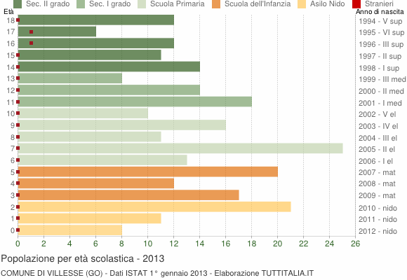 Grafico Popolazione in età scolastica - Villesse 2013