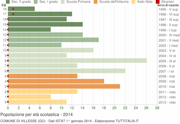 Grafico Popolazione in età scolastica - Villesse 2014