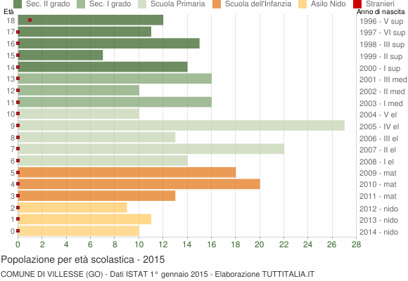 Grafico Popolazione in età scolastica - Villesse 2015