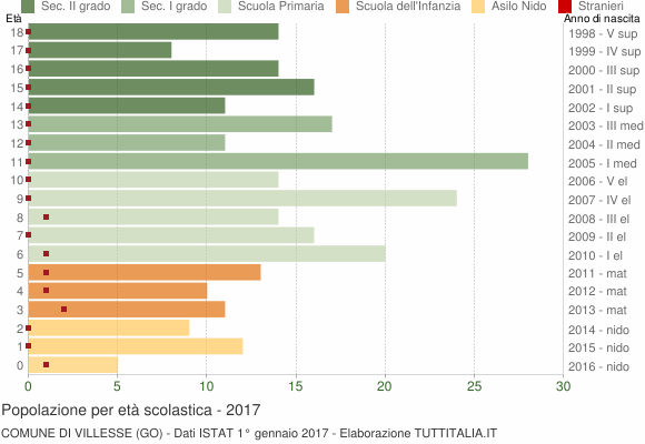 Grafico Popolazione in età scolastica - Villesse 2017