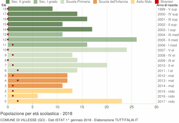 Grafico Popolazione in età scolastica - Villesse 2018