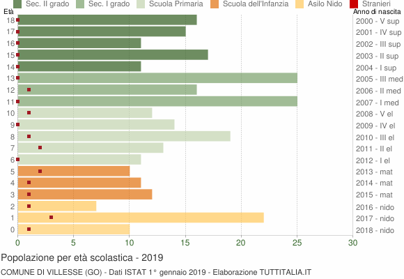 Grafico Popolazione in età scolastica - Villesse 2019