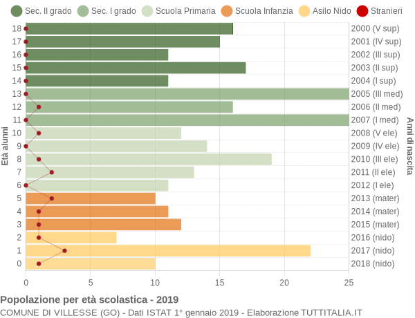 Grafico Popolazione in età scolastica - Villesse 2019