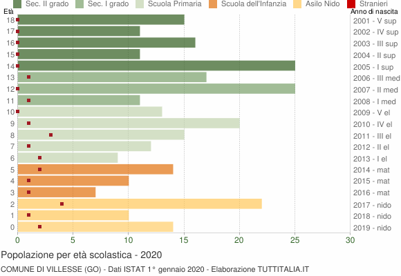 Grafico Popolazione in età scolastica - Villesse 2020