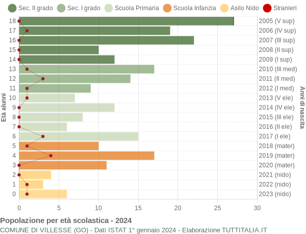 Grafico Popolazione in età scolastica - Villesse 2024