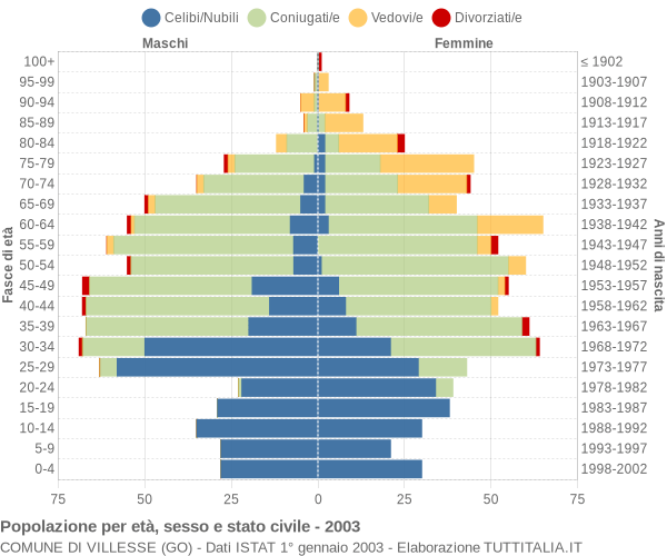 Grafico Popolazione per età, sesso e stato civile Comune di Villesse (GO)