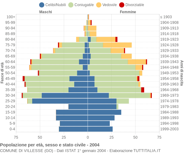 Grafico Popolazione per età, sesso e stato civile Comune di Villesse (GO)