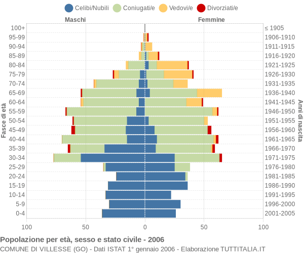 Grafico Popolazione per età, sesso e stato civile Comune di Villesse (GO)