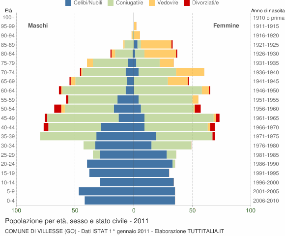 Grafico Popolazione per età, sesso e stato civile Comune di Villesse (GO)