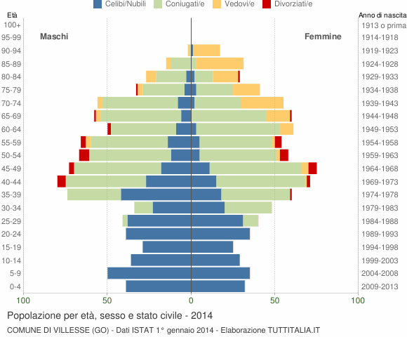 Grafico Popolazione per età, sesso e stato civile Comune di Villesse (GO)
