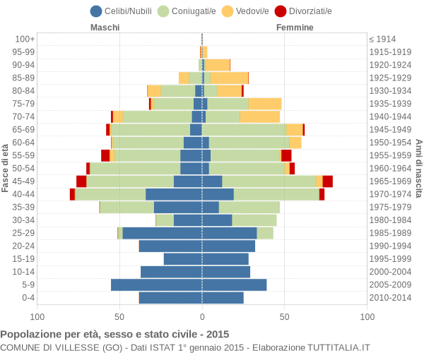 Grafico Popolazione per età, sesso e stato civile Comune di Villesse (GO)