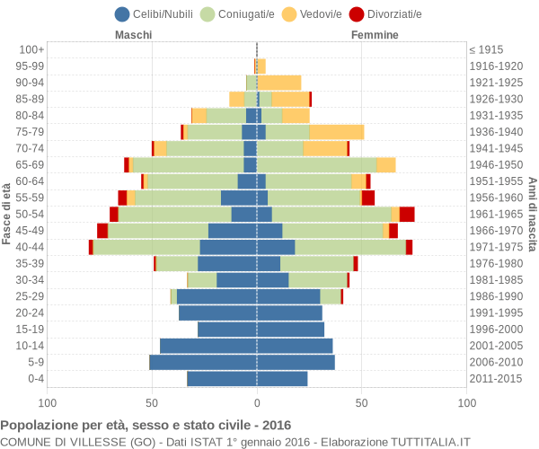 Grafico Popolazione per età, sesso e stato civile Comune di Villesse (GO)