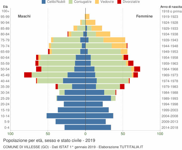 Grafico Popolazione per età, sesso e stato civile Comune di Villesse (GO)