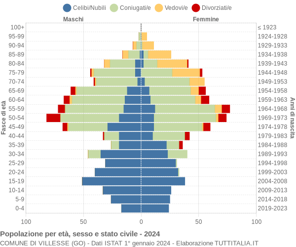 Grafico Popolazione per età, sesso e stato civile Comune di Villesse (GO)