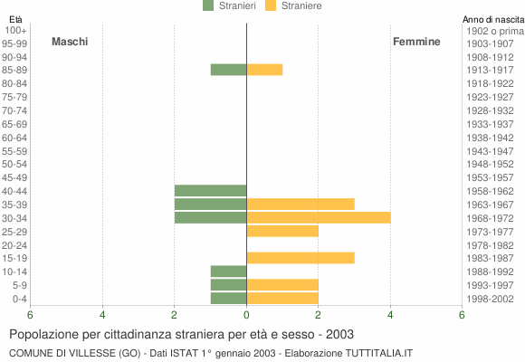 Grafico cittadini stranieri - Villesse 2003