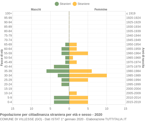 Grafico cittadini stranieri - Villesse 2020