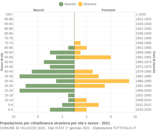 Grafico cittadini stranieri - Villesse 2021