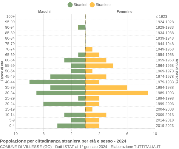 Grafico cittadini stranieri - Villesse 2024