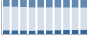 Grafico struttura della popolazione Comune di Villesse (GO)