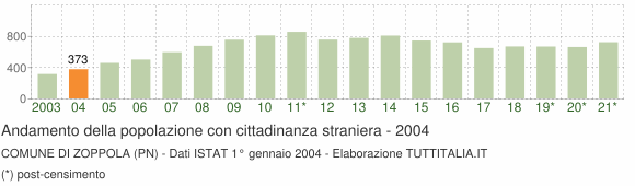 Grafico andamento popolazione stranieri Comune di Zoppola (PN)