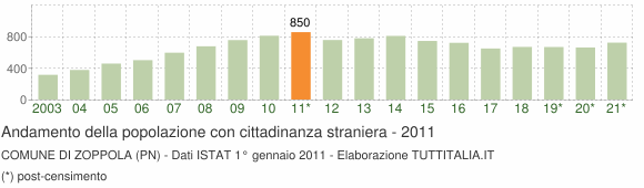 Grafico andamento popolazione stranieri Comune di Zoppola (PN)