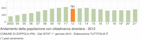 Grafico andamento popolazione stranieri Comune di Zoppola (PN)