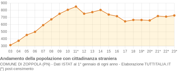 Andamento popolazione stranieri Comune di Zoppola (PN)